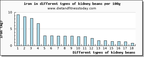 kidney beans iron per 100g